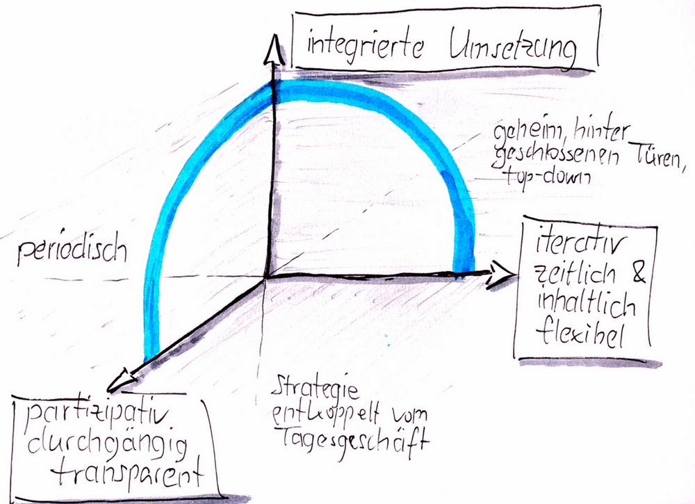 IT Strategie neu gedacht