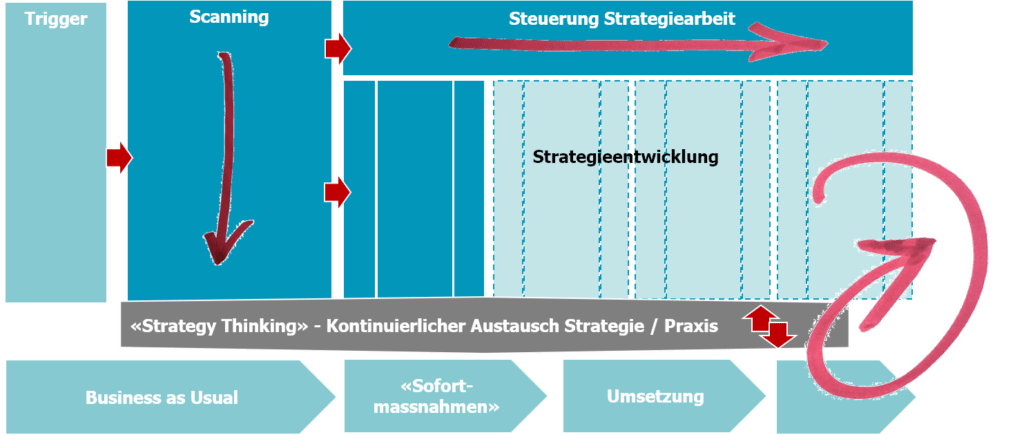 IT-Strategieentwicklung mit Living Strategy