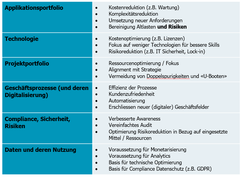 Tabelle Stossrichtungen in der IT Strategie