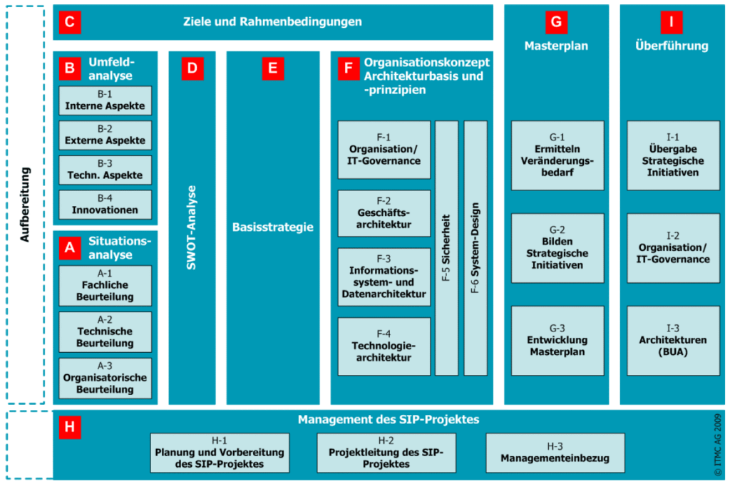 Klassischer IT-Strategieprozess der ITMC 2009