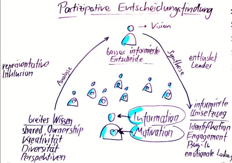 ITMC Blog | Partizipative Entscheidungsfindung