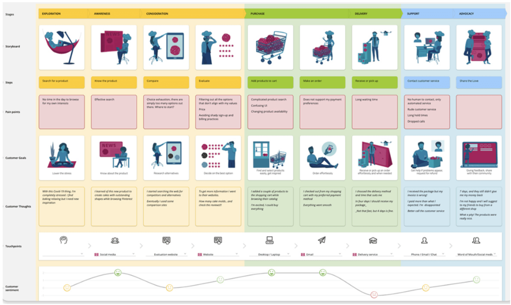 Customer Journey Beispiel