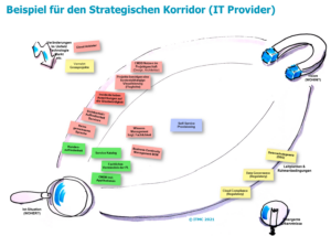 Beispiel Strategischer Korridor (PPTX Template)