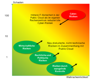 Beschreibt den Einfluss von Datenschutz- vs. IT-Sicherheitsrisiken in der Cloud