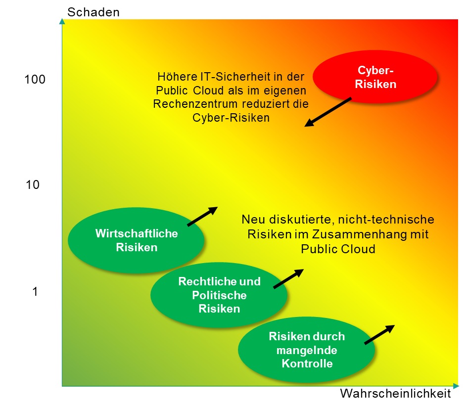 Beschreibt den Einfluss von Datenschutz- vs. IT-Sicherheitsrisiken in der Cloud