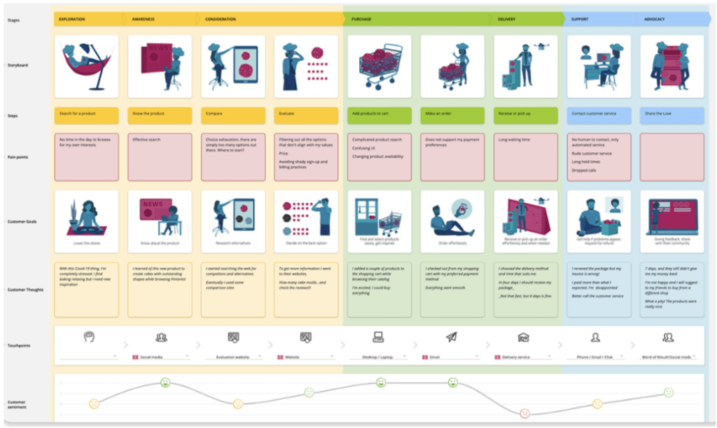 Customer Journey Beispiel
